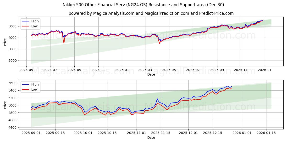  Nikkei 500 Other Financial Serv (NG24.OS) Support and Resistance area (29 Dec) 