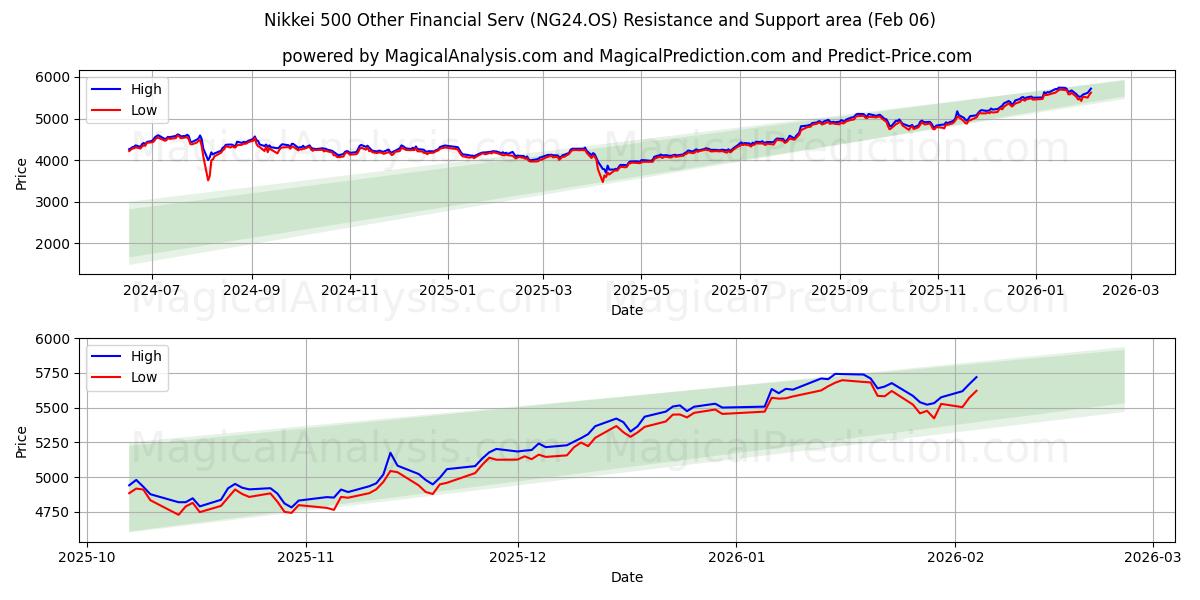  Nikkei 500 Other Financial Serv (NG24.OS) Support and Resistance area (05 Feb) 
