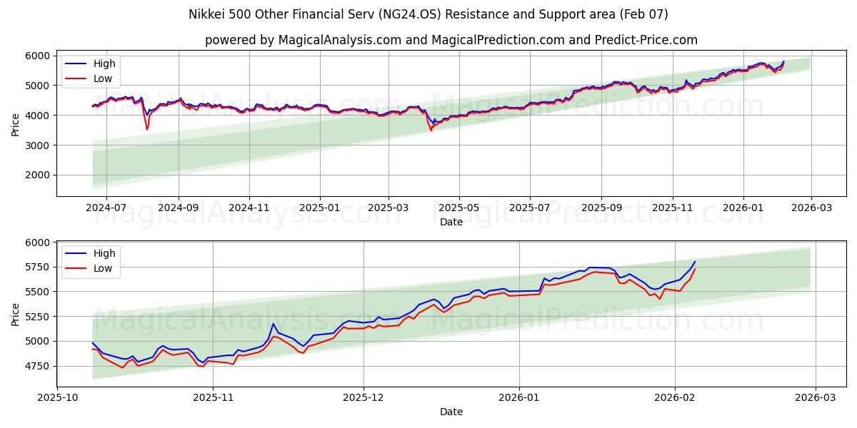  Nikkei 500 Other Financial Serv (NG24.OS) Support and Resistance area (06 Feb) 