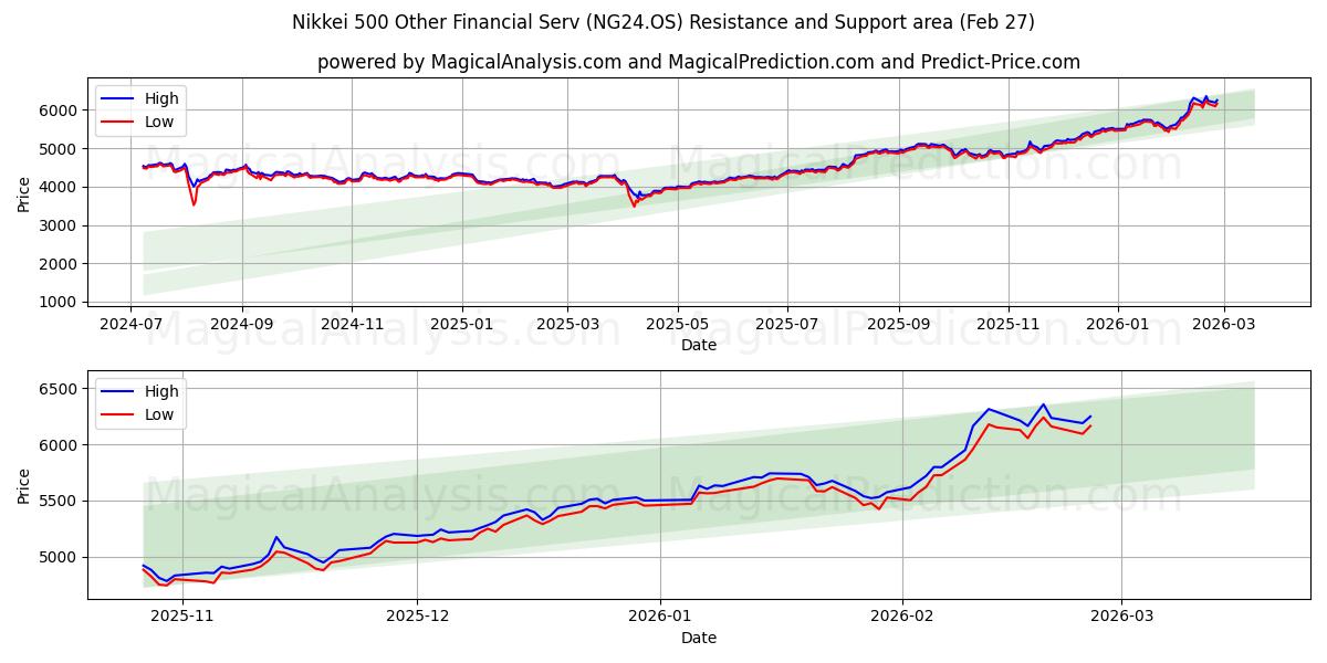  Nikkei 500 Muu taloushallinto (NG24.OS) Support and Resistance area (26 Feb) 