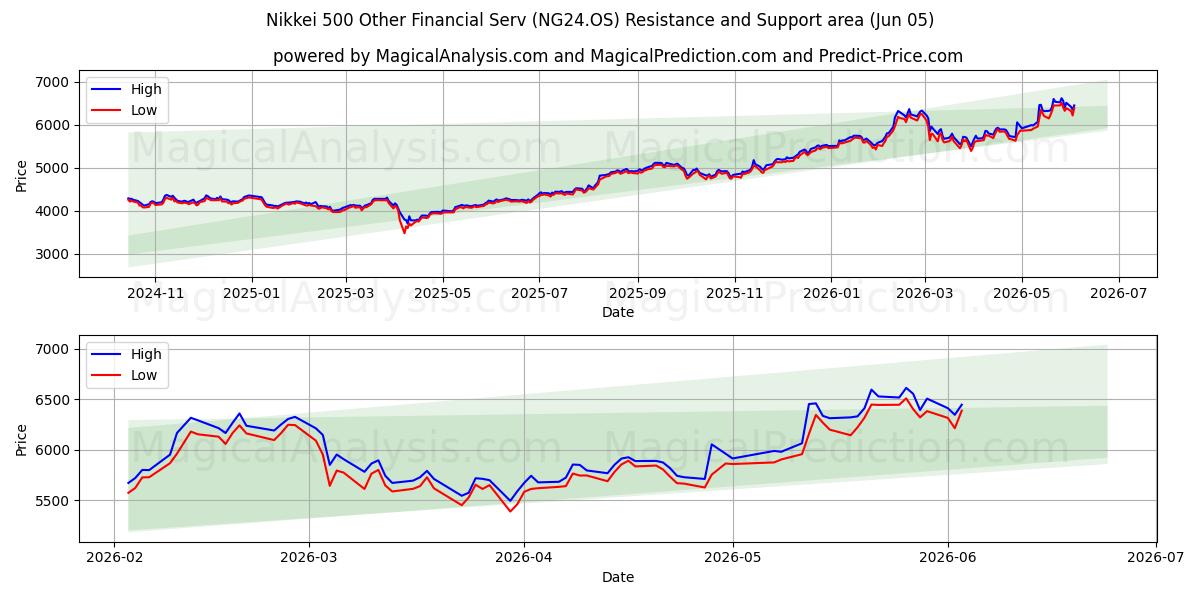  Nikkei 500 Altri servizi finanziari (NG24.OS) Support and Resistance area (03 Jun) 