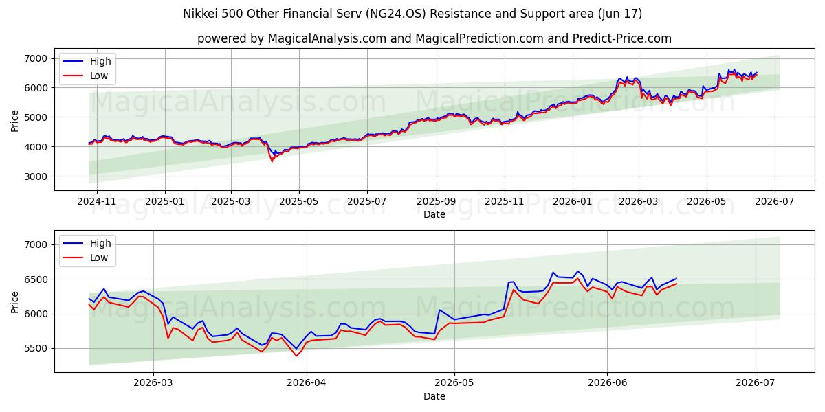  Nikkei 500 Outros Serviços Financeiros (NG24.OS) Support and Resistance area (09 Jun) 