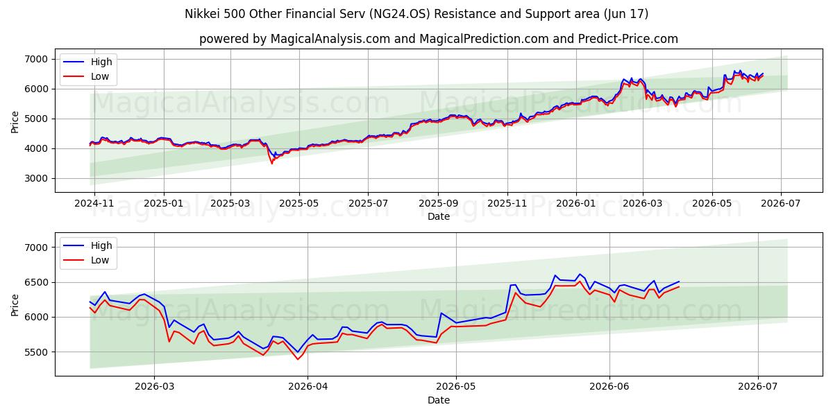  سایر خدمات مالی Nikkei 500 (NG24.OS) Support and Resistance area (11 Jun) 
