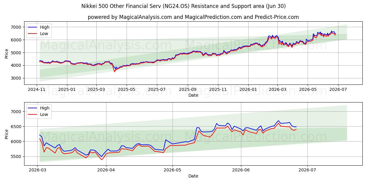  Nikkei 500 Other Financial Serv (NG24.OS) Support and Resistance area (29 Jun) 