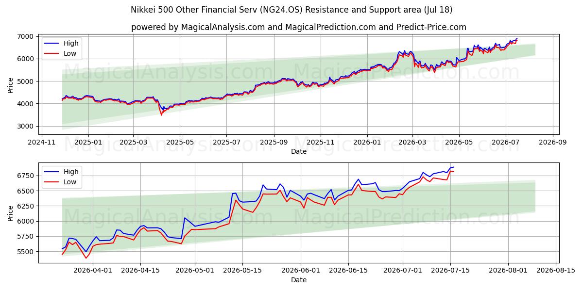  Nikkei 500 Other Financial Serv (NG24.OS) Support and Resistance area (16 Jul) 