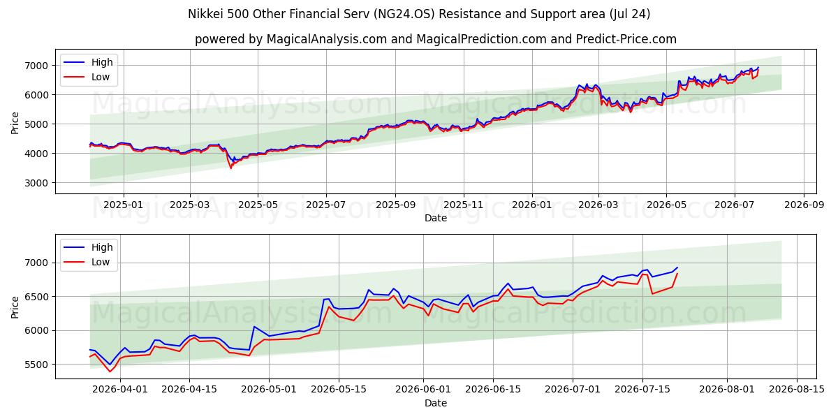  سایر خدمات مالی Nikkei 500 (NG24.OS) Support and Resistance area (23 Jul) 
