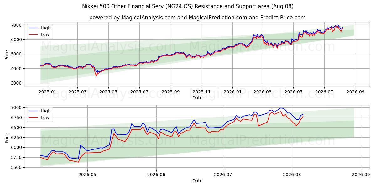  Nikkei 500 Altri servizi finanziari (NG24.OS) Support and Resistance area (06 Aug) 