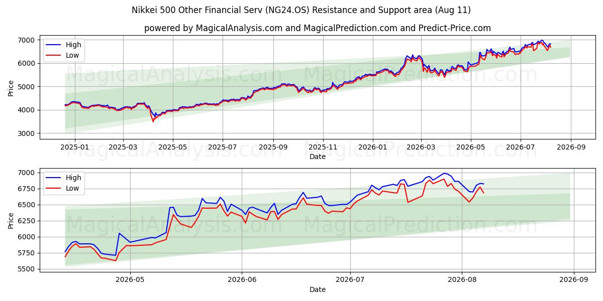  Nikkei 500 기타 금융 서비스 (NG24.OS) Support and Resistance area (10 Aug) 