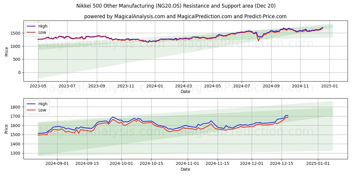  Nikkei 500 Otras manufacturas (NG20.OS) Support and Resistance area (20 Dec) 