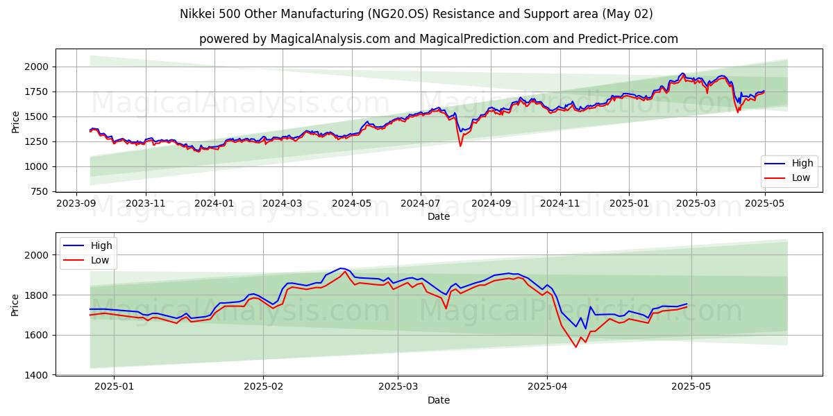 Nikkei 500 Diğer İmalat (NG20.OS) Support and Resistance area (02 May) Nikkei 500 Diğer İmalat (NG20.OS) Support and Resistance area (02 May)