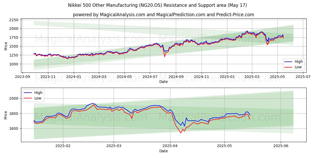  日経500 その他製造業 (NG20.OS) Support and Resistance area (17 May) 