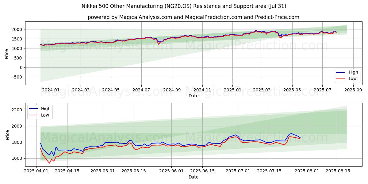  निक्केई 500 अन्य विनिर्माण (NG20.OS) Support and Resistance area (30 Jul) 