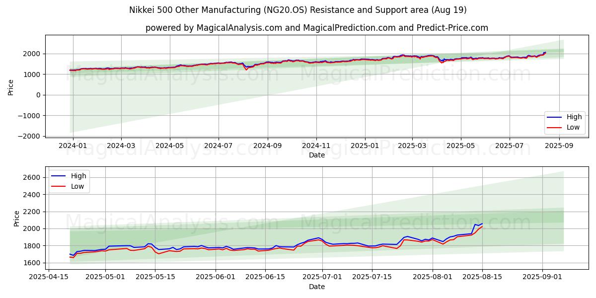  Nikkei 500 سایر تولیدات (NG20.OS) Support and Resistance area (18 Aug) 