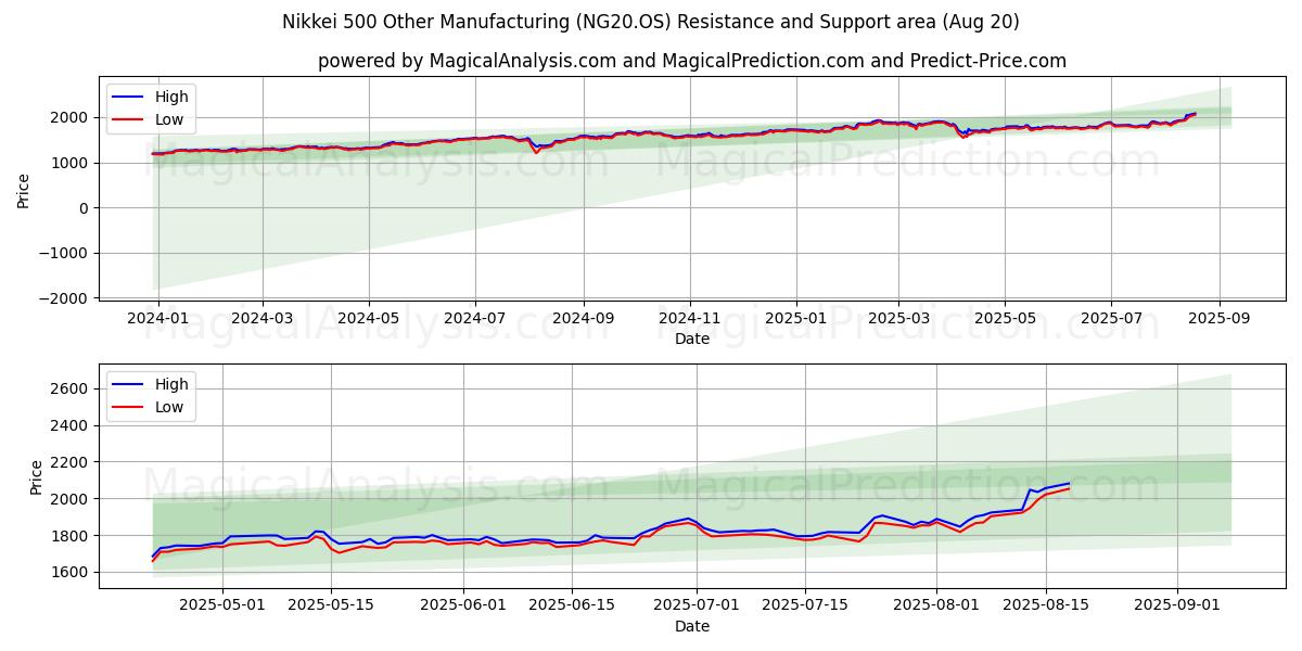  Nikkei 500 Otras manufacturas (NG20.OS) Support and Resistance area (19 Aug) 