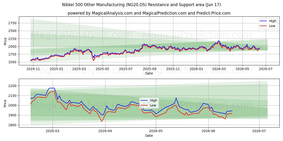  Nikkei 500 Outros Fabricos (NG20.OS) Support and Resistance area (08 Jun) 