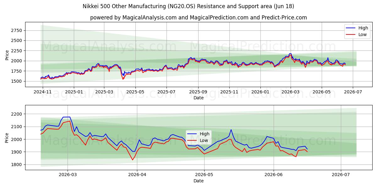  Nikkei 500 Altri prodotti manifatturieri (NG20.OS) Support and Resistance area (17 Jun) 