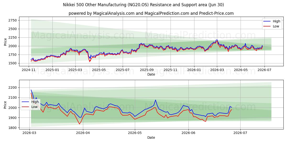  Nikkei 500 Annan tillverkning (NG20.OS) Support and Resistance area (29 Jun) 