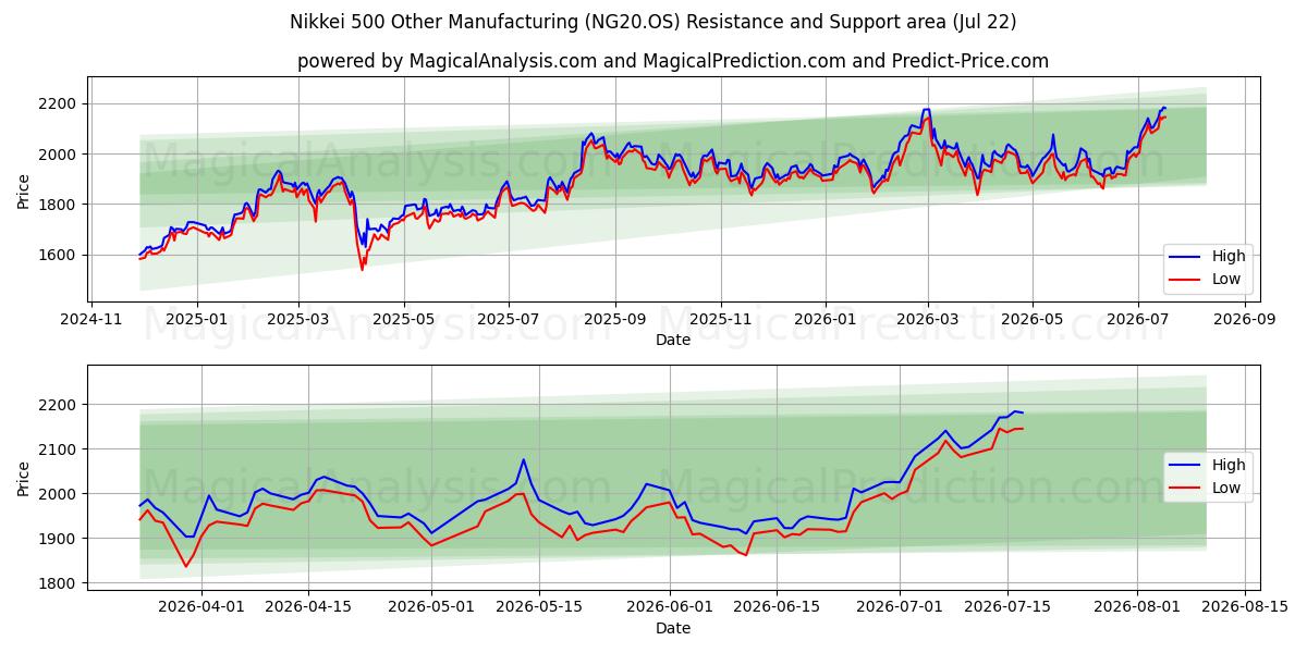  Nikkei 500 Annen produksjon (NG20.OS) Support and Resistance area (17 Jul) 