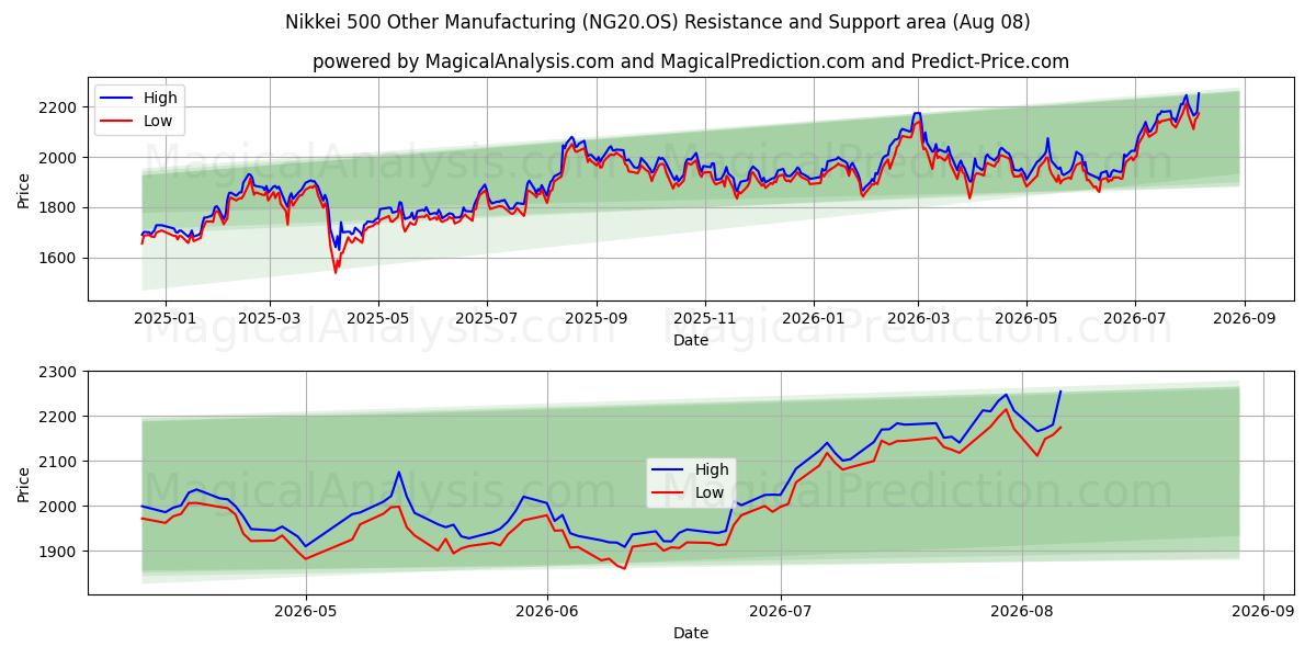 Nikkei 500 Sonstiges verarbeitendes Gewerbe (NG20.OS) Support and Resistance area (07 Aug) 