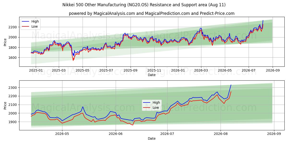  Nikkei 500 Autres secteurs manufacturiers (NG20.OS) Support and Resistance area (10 Aug) 