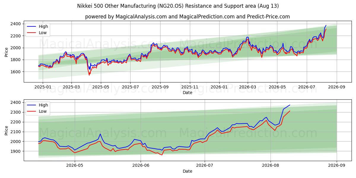  Nikkei 500 Autres secteurs manufacturiers (NG20.OS) Support and Resistance area (12 Aug) 
