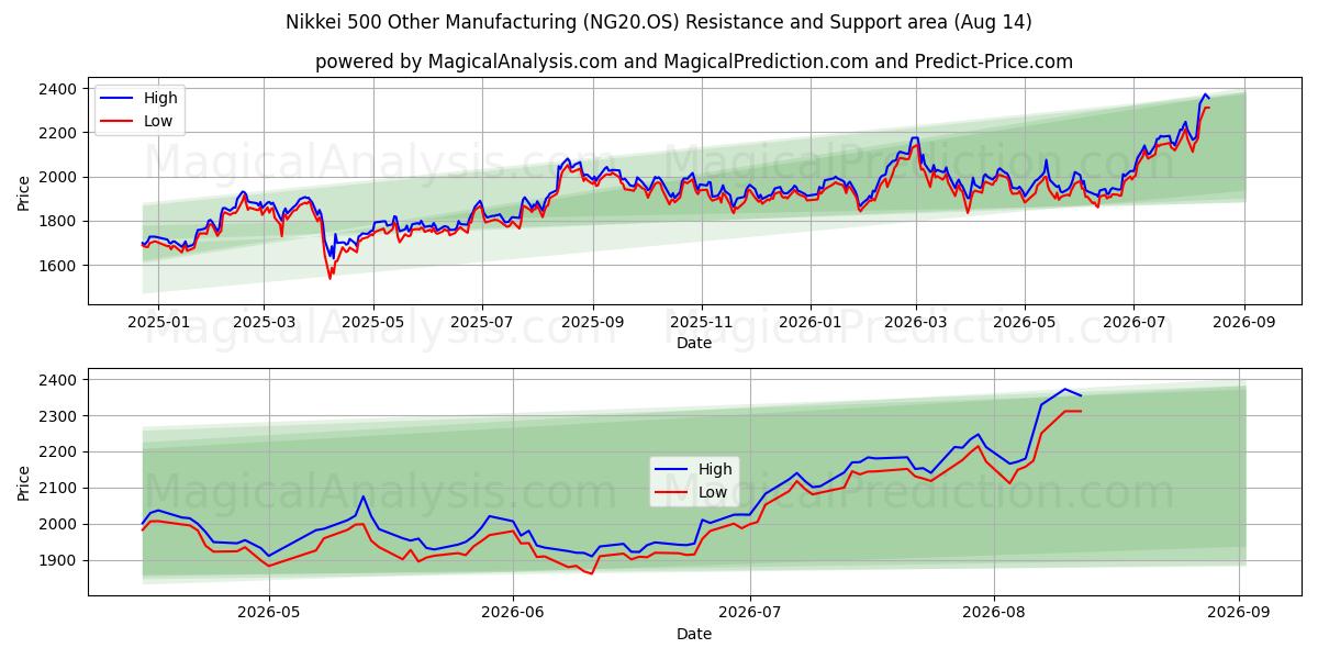  Nikkei 500 Overige productie (NG20.OS) Support and Resistance area (13 Aug) 