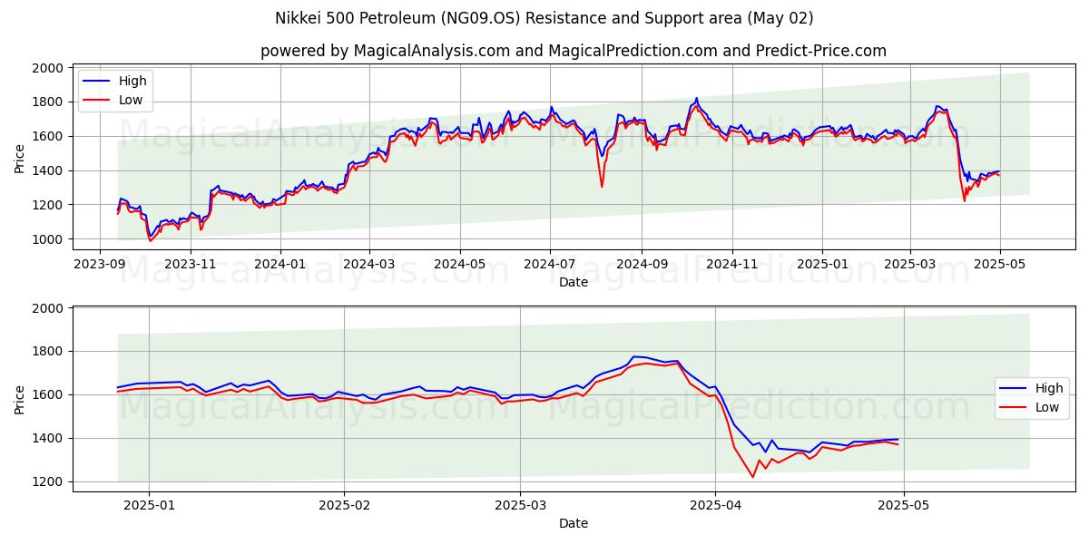 Nikkei 500 Petrol (NG09.OS) Support and Resistance area (02 May) Nikkei 500 Petrol (NG09.OS) Support and Resistance area (02 May)