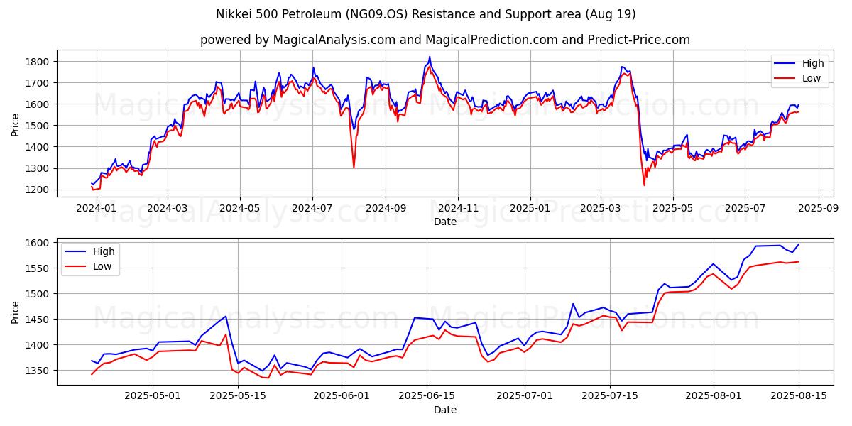  Nikkei 500 Petróleo (NG09.OS) Support and Resistance area (18 Aug) 