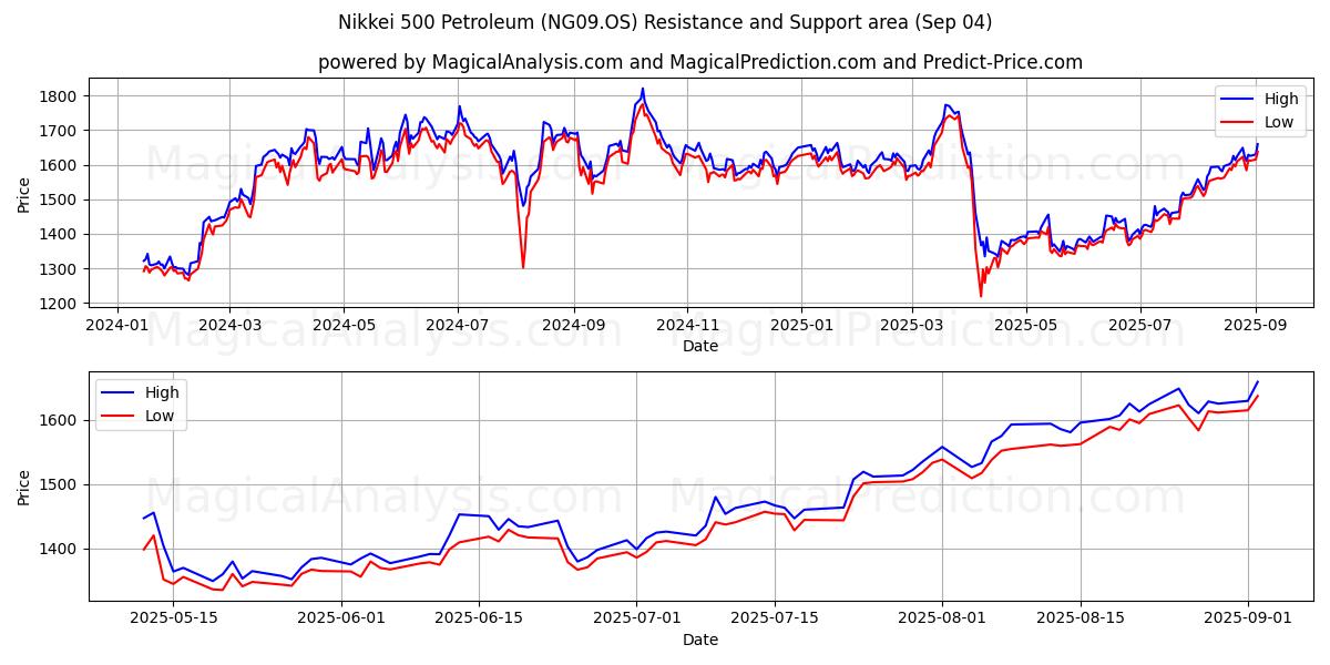  日経500石油 (NG09.OS) Support and Resistance area (02 Sep) 