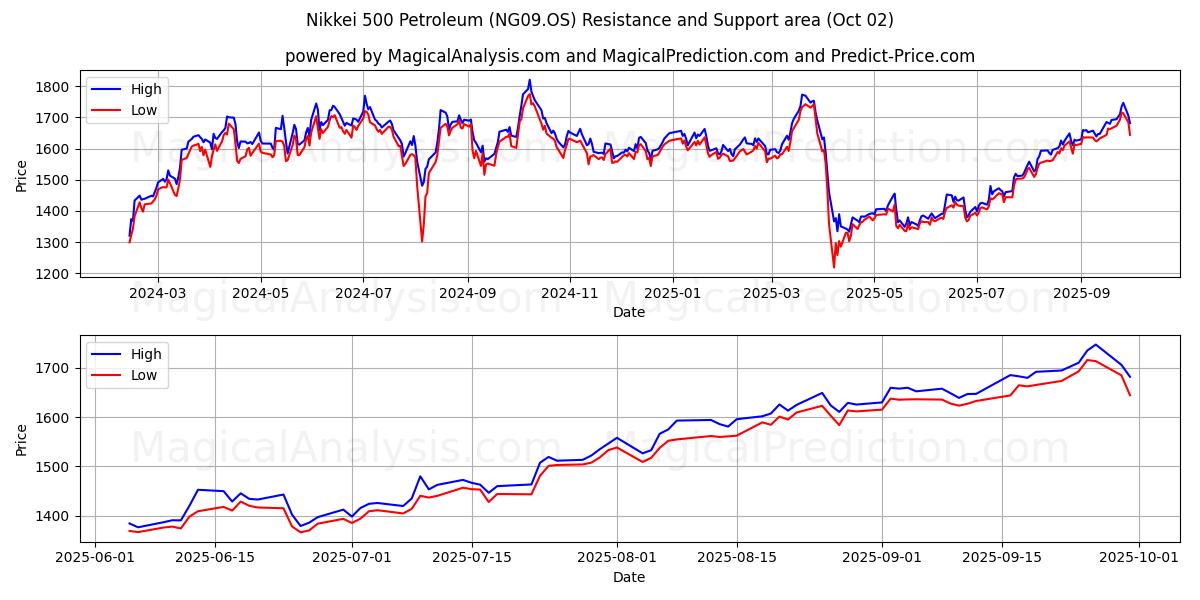  日经 500 石油 (NG09.OS) Support and Resistance area (01 Oct) 