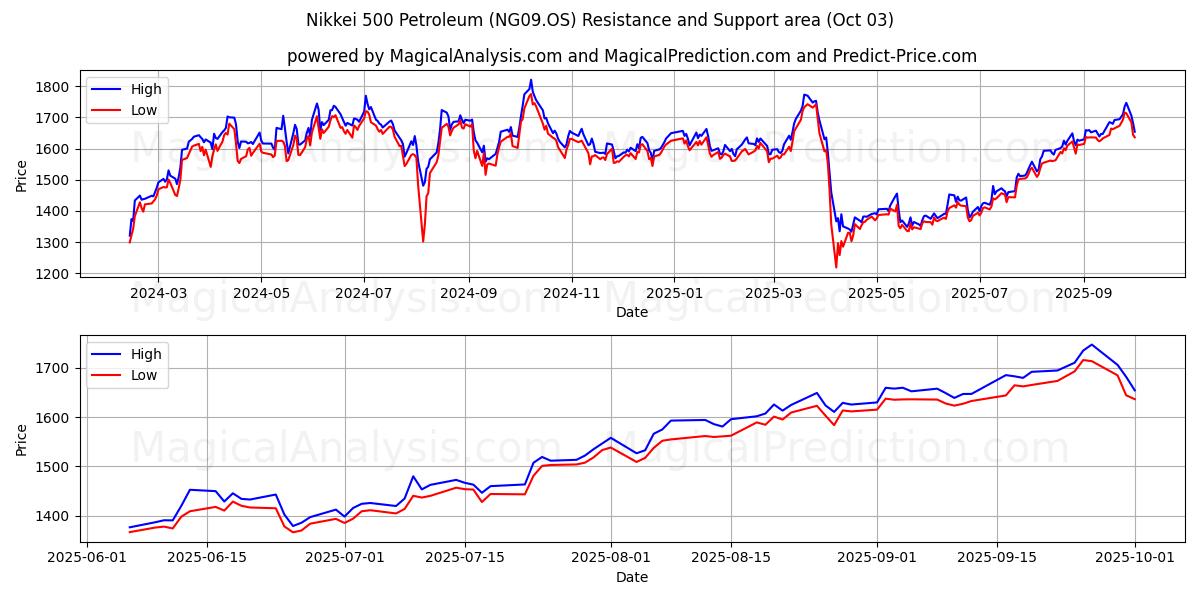  Nikkei 500 Petroleum (NG09.OS) Support and Resistance area (02 Oct) 