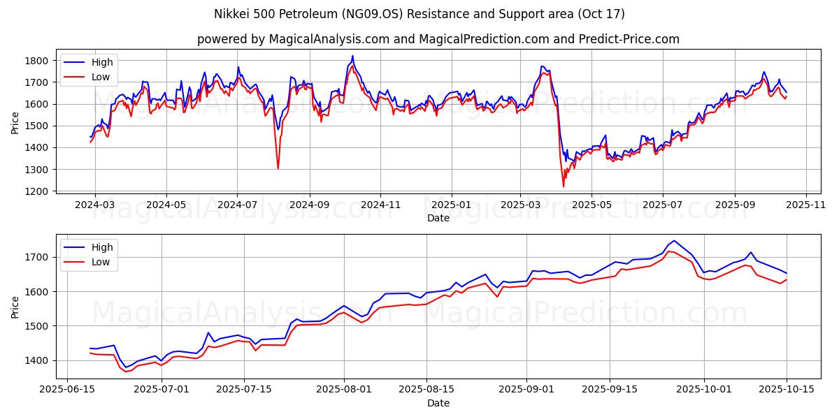 Nikkei 500 Petroleum (NG09.OS) Support and Resistance area (16 Oct) Nikkei 500 Petroleum (NG09.OS) Support and Resistance area (16 Oct)