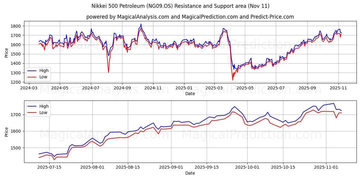  Nikkei 500 Petrolio (NG09.OS) Support and Resistance area (10 Nov) 