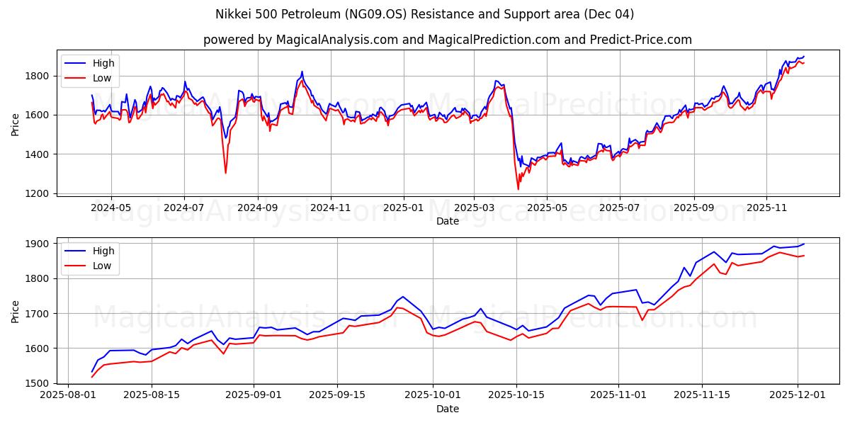  Nikkei 500 Petroleum (NG09.OS) Support and Resistance area (03 Dec) 