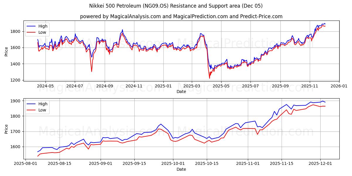  Nikkei 500 Petroleum (NG09.OS) Support and Resistance area (04 Dec) 
