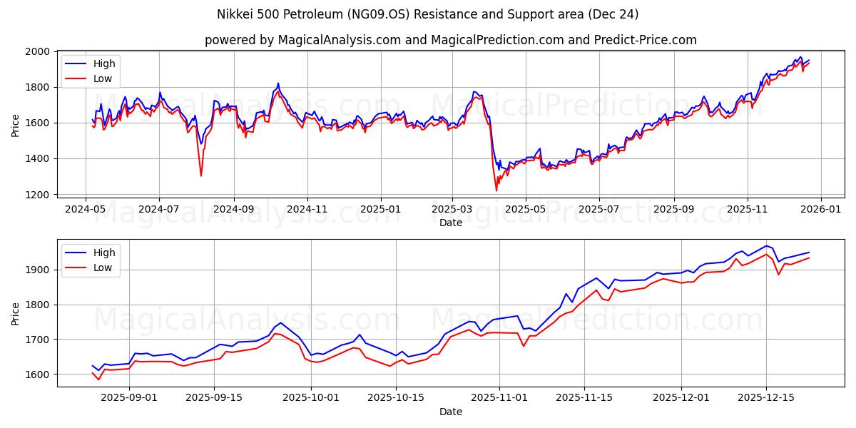  Nikkei 500 Petroleum (NG09.OS) Support and Resistance area (23 Dec) 