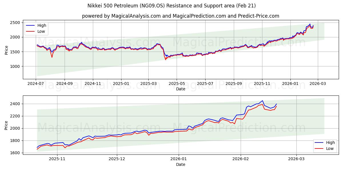  Nikkei 500 Pétrole (NG09.OS) Support and Resistance area (20 Feb) 
