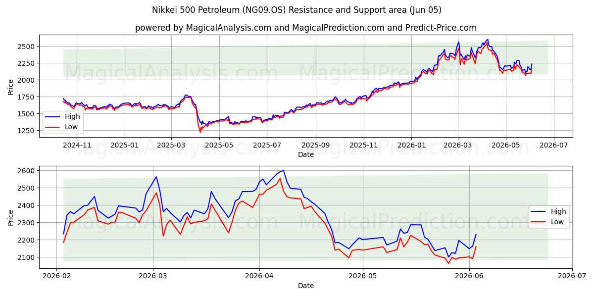  Nikkei 500 Pétrole (NG09.OS) Support and Resistance area (02 Jun) 