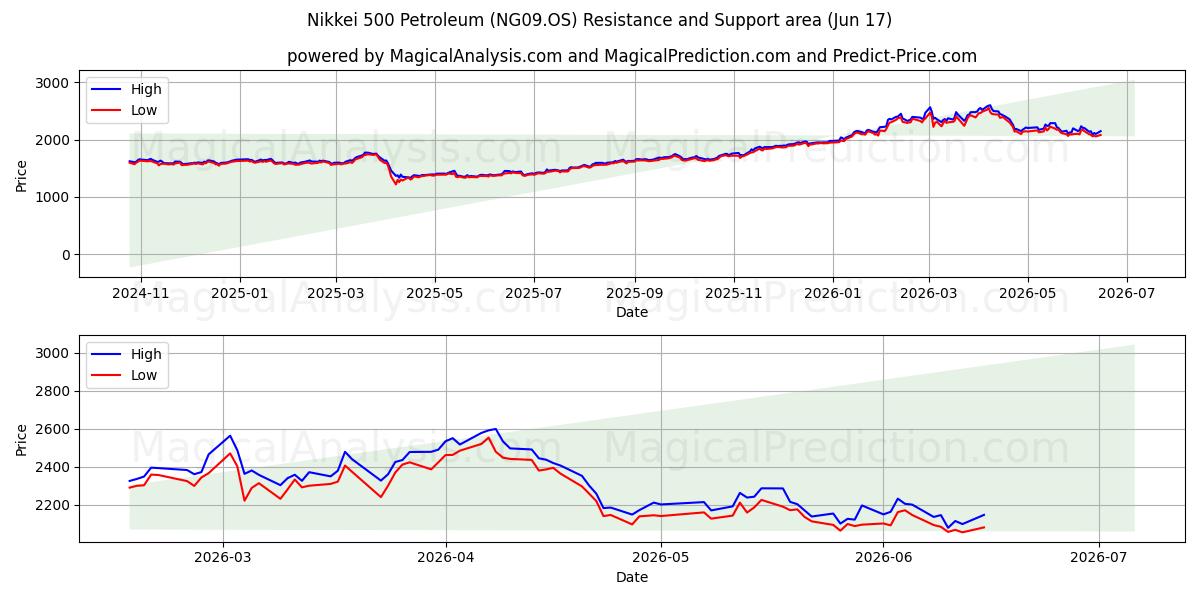  日经 500 石油 (NG09.OS) Support and Resistance area (09 Jun) 