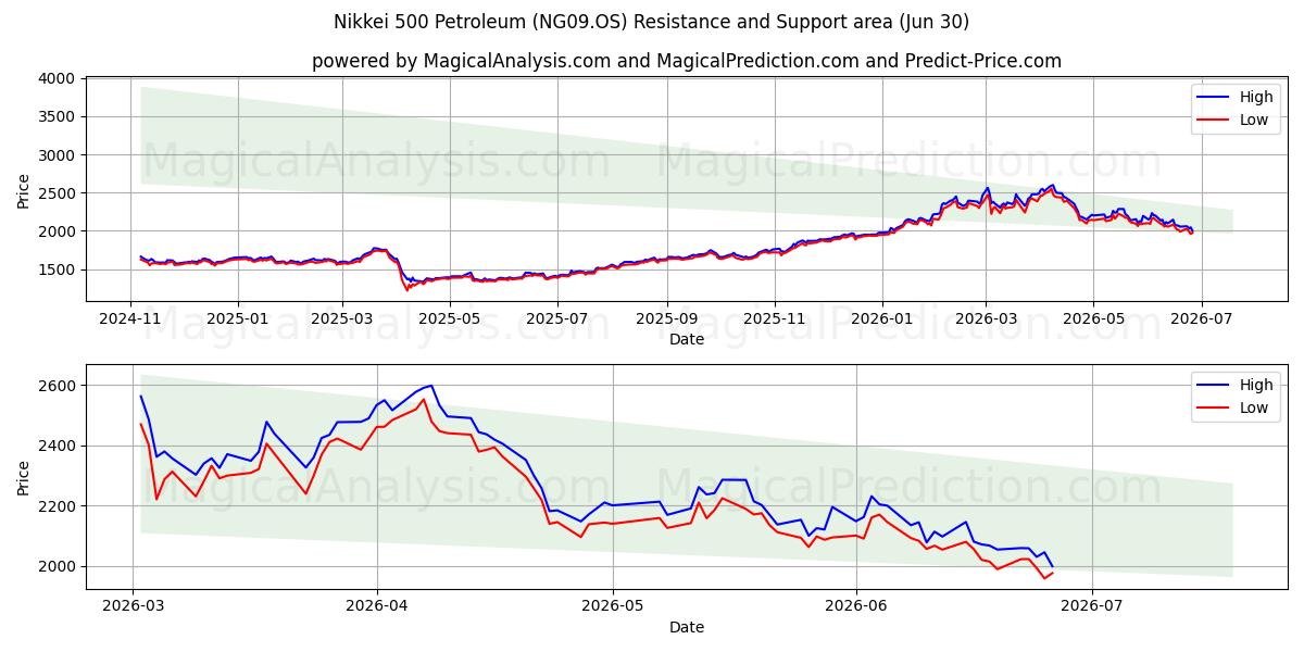  Nikkei 500 Petroleum (NG09.OS) Support and Resistance area (29 Jun) 