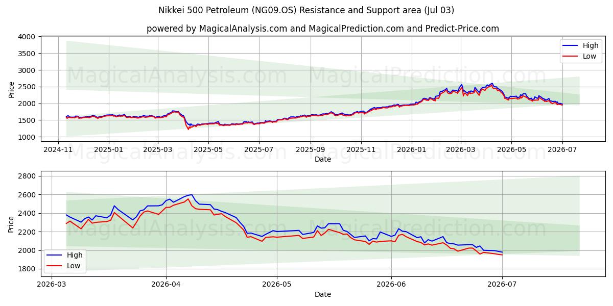  Nikkei 500 Petroleum (NG09.OS) Support and Resistance area (02 Jul) 