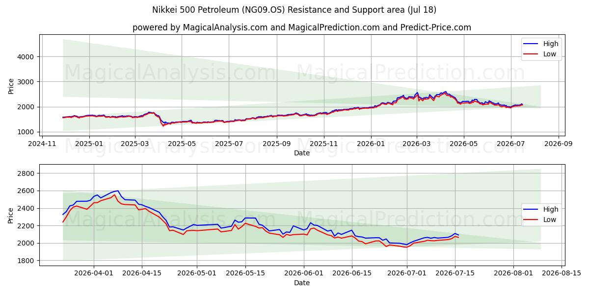  Nikkei 500 Petroleum (NG09.OS) Support and Resistance area (16 Jul) 