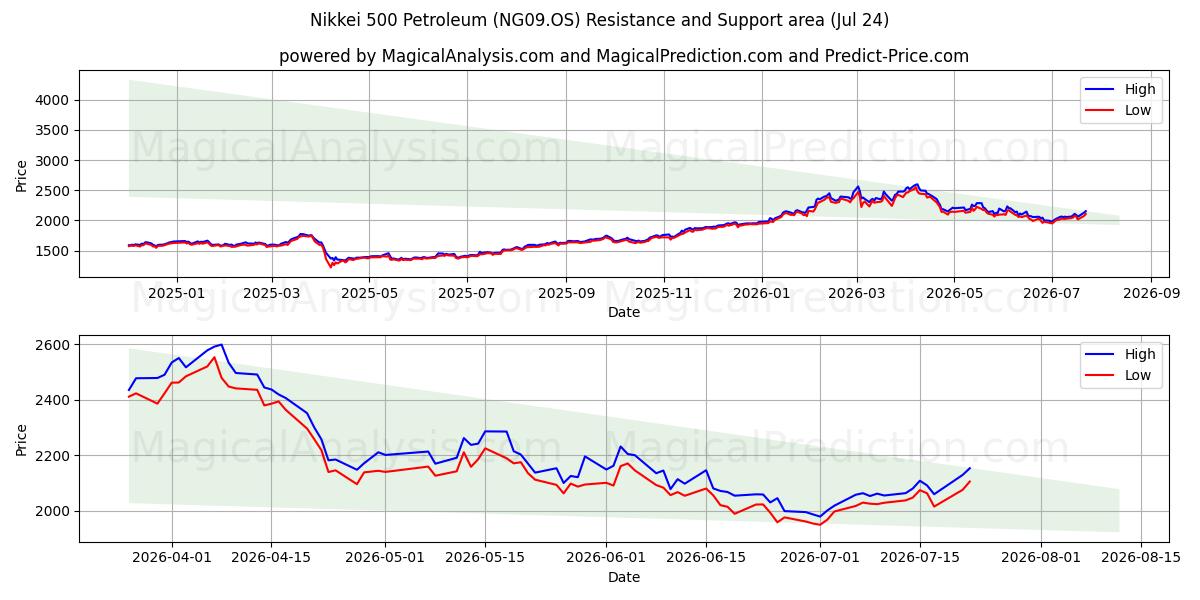  Nikkei 500 Pétrole (NG09.OS) Support and Resistance area (23 Jul) 