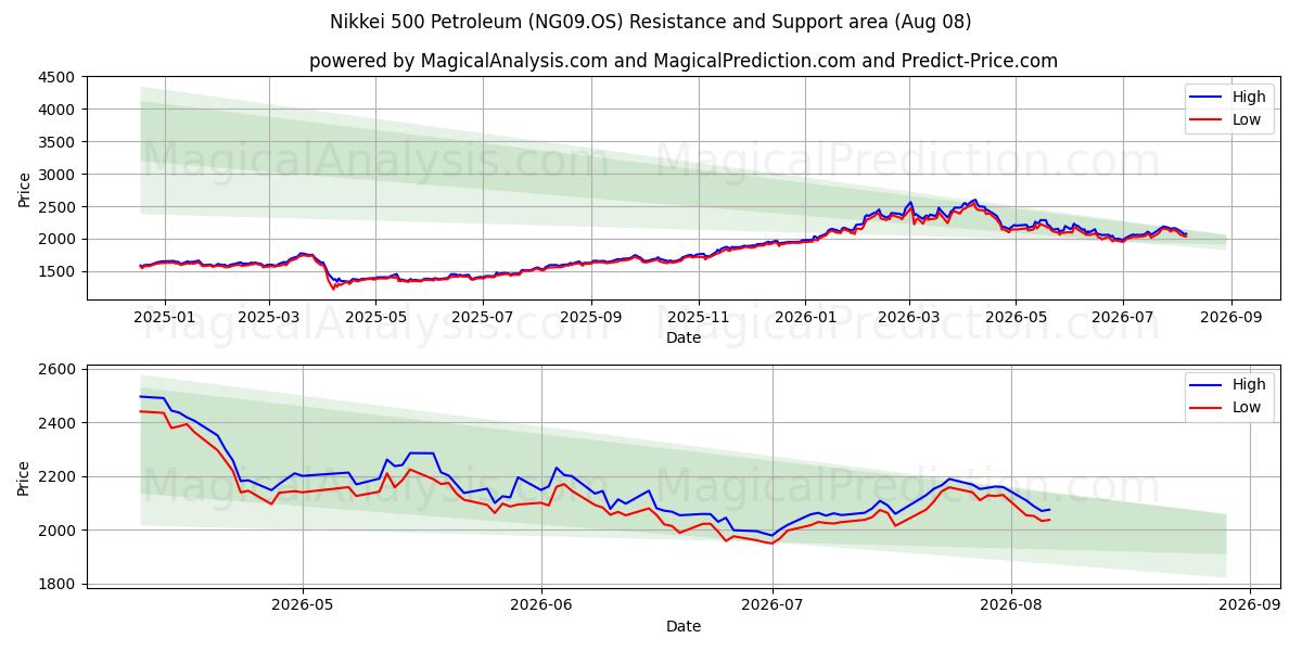  Nikkei 500 Erdöl (NG09.OS) Support and Resistance area (07 Aug) 