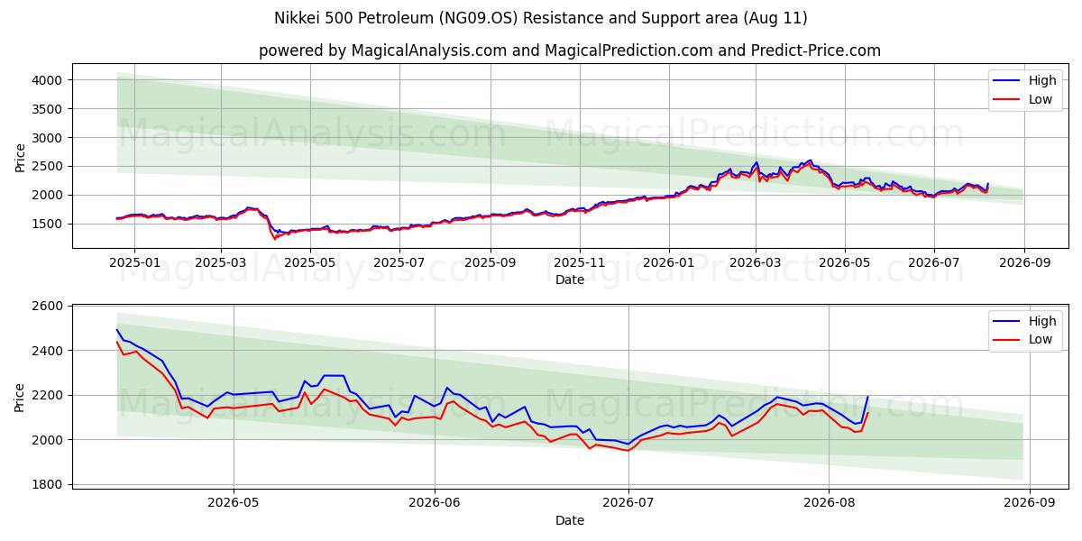  Nikkei 500 Petroleum (NG09.OS) Support and Resistance area (10 Aug) 