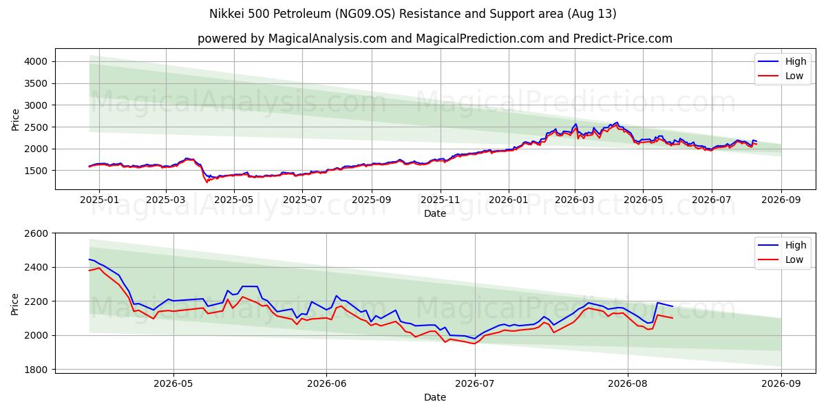  日経500石油 (NG09.OS) Support and Resistance area (12 Aug) 