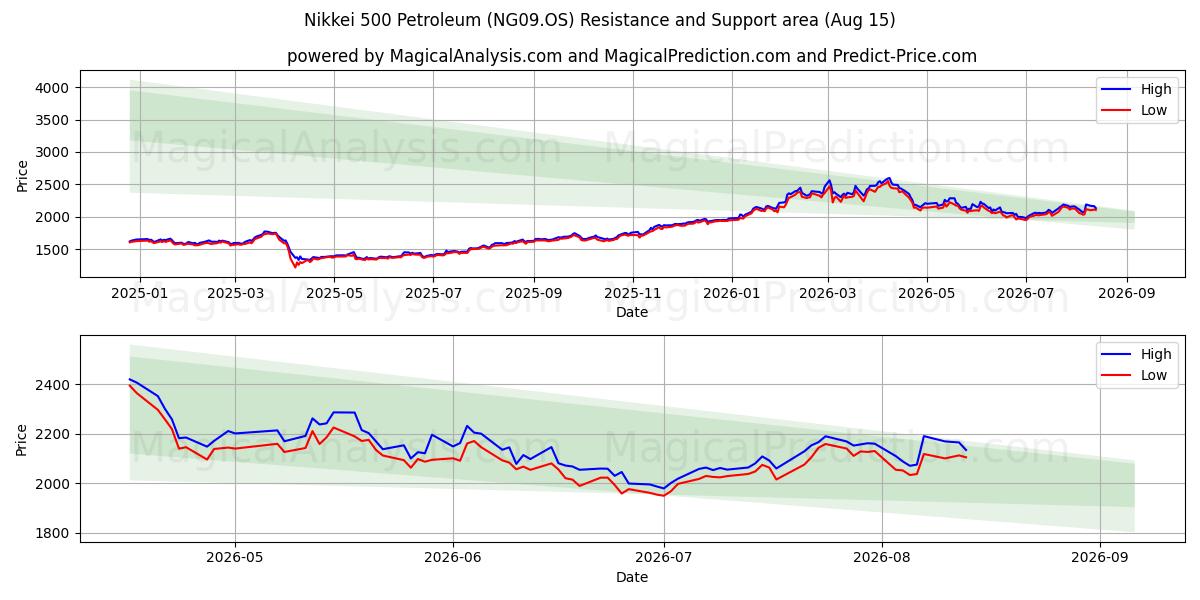  Nikkei 500 Petroleum (NG09.OS) Support and Resistance area (14 Aug) 