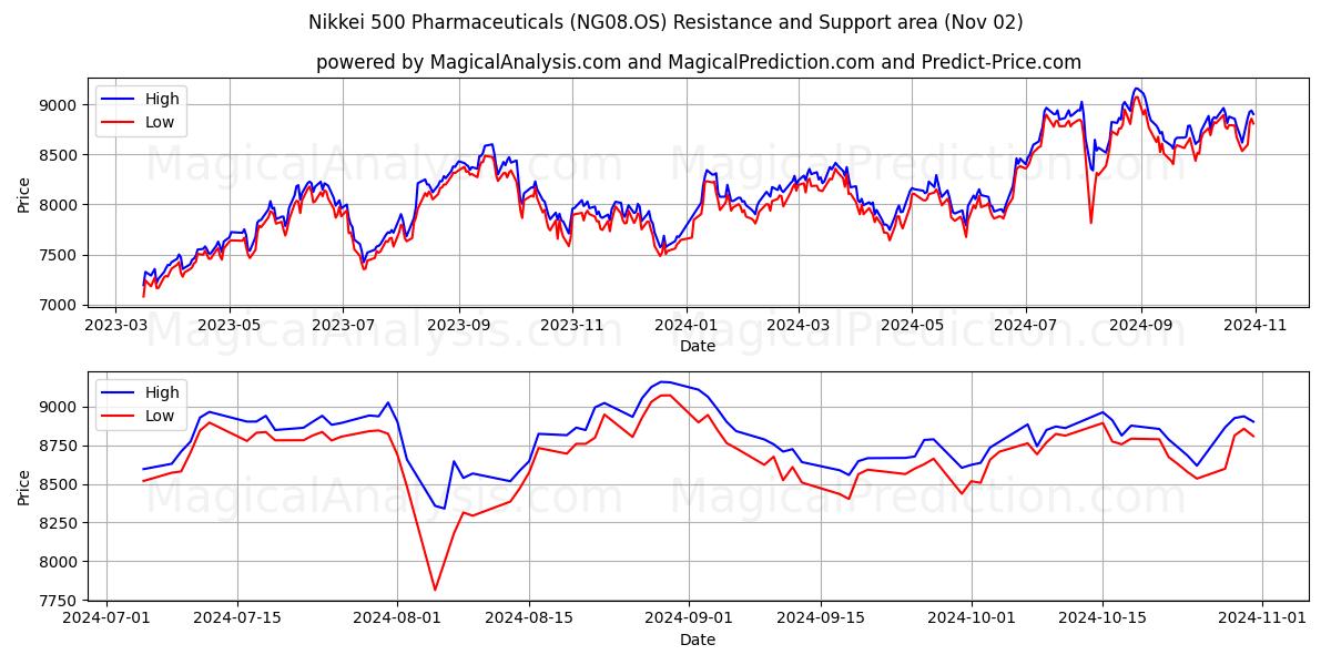  Nikkei 500 Pharmaceuticals (NG08.OS) Support and Resistance area (02 Nov) 