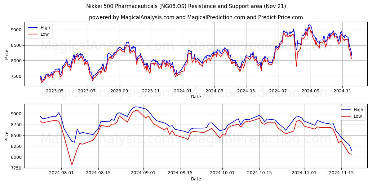  Nikkei 500 Pharmaceuticals (NG08.OS) Support and Resistance area (21 Nov) 