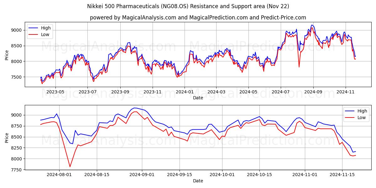  Nikkei 500 Prodotti farmaceutici (NG08.OS) Support and Resistance area (22 Nov) 